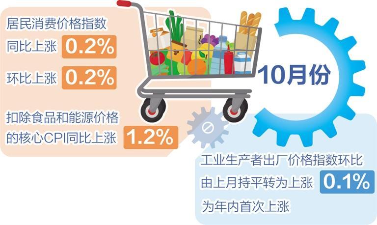 10月份CPI同比漲幅轉(zhuǎn)正，PPI環(huán)比年內(nèi)首次上漲——擴(kuò)內(nèi)需等政策效應(yīng)繼續(xù)顯現(xiàn)